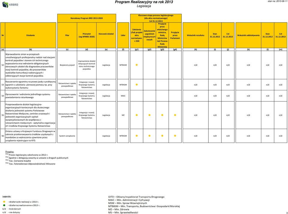 (g3) (g4) (h) (i) (j) (k) (l) (m) 52 Wprowadzenie zmian w przepisach umożliwiających profesjonalny nadzór nad stacjami kontroli pojazdów i stanem ich technicznego wyposażenia oraz wdrożenie