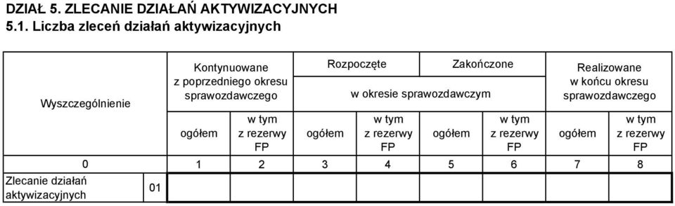 aktywizacyjnych 01 Kontynuowane z poprzedniego okresu z rezerwy FP Rozpoczęte