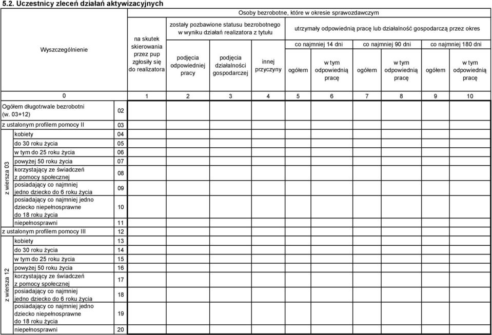 okres co najmniej 14 dni odpowiednią pracę co najmniej 90 dni odpowiednią pracę co najmniej 180 dni odpowiednią pracę 0 Ogółem długotrwale bezrobotni (w.