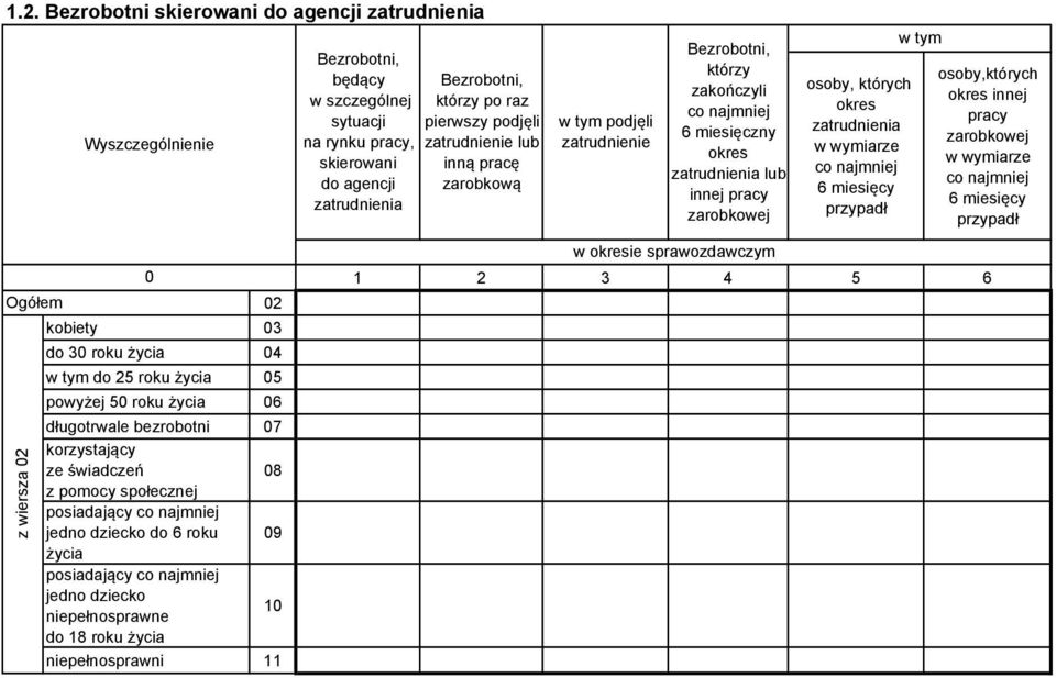 Bezrobotni, będący w szczególnej sytuacji na rynku pracy, skierowani do agencji zatrudnienia Bezrobotni, którzy po raz pierwszy podjęli zatrudnienie lub inną pracę zarobkową podjęli zatrudnienie