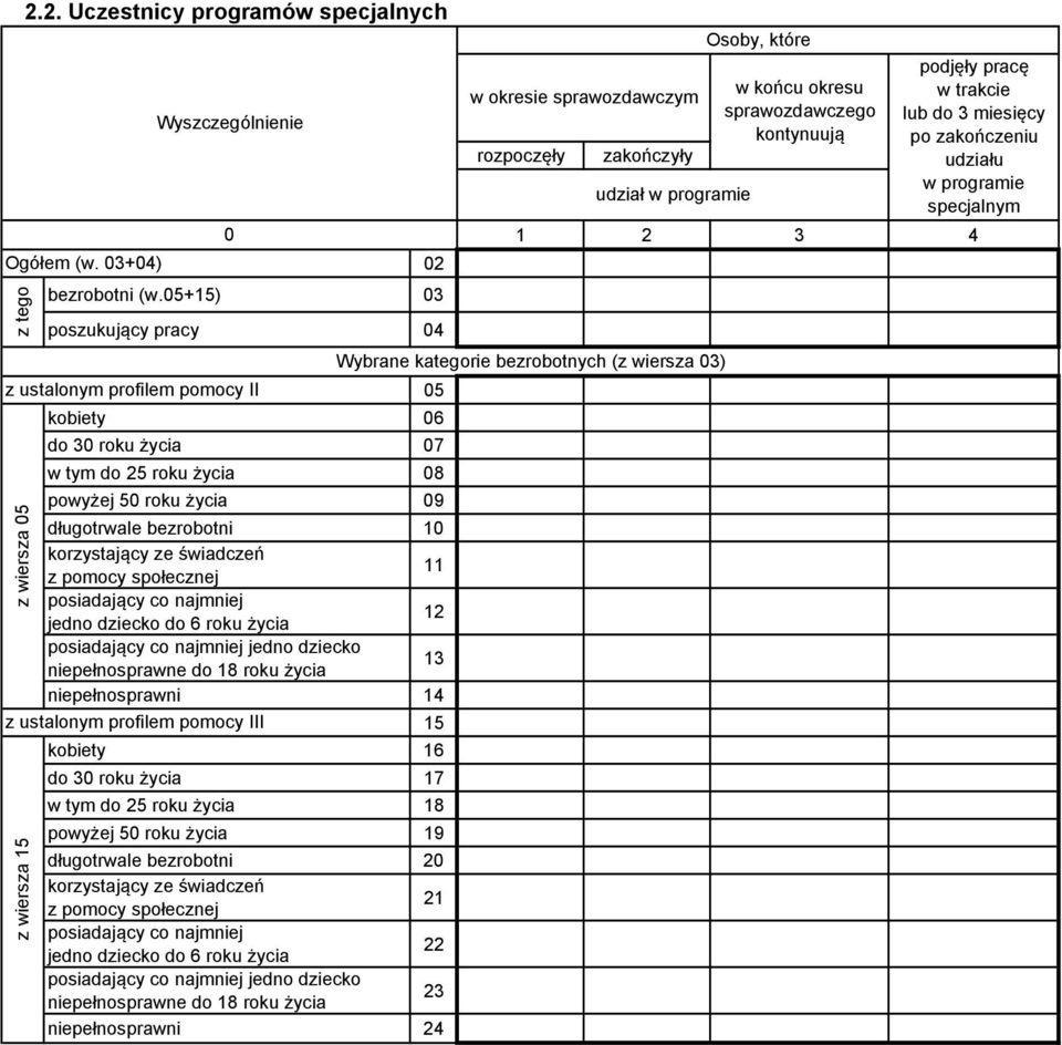 z pomocy społecznej 11 posiadający co najmniej jedno dziecko do 6 roku życia 12 posiadający co najmniej jedno dziecko niepełnosprawne do 18 roku życia 13 niepełnosprawni z ustalonym profilem pomocy