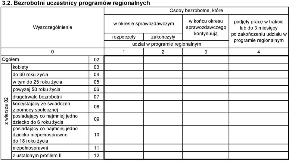 jedno dziecko niepełnosprawne 10 do 18 roku życia niepełnosprawni 11 z ustalonym profilem II 12 z wiersza 02 Wyszczególnienie w końcu okresu w okresie