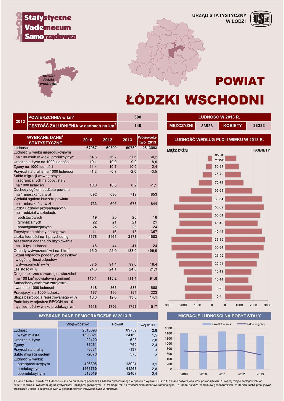 Urodzeni żywe n, 9, 8,9 Zgony n,4,7,9 Przyrost nturlny n -,2 -,7-2, -3,5 Sldo migrcji wewnętrznych i zgrnicznych n pobyt stły n,5 8,2 -, n mieszkńc w zł 692 636 79 853 n mieszkńc w zł 733 65 678 844