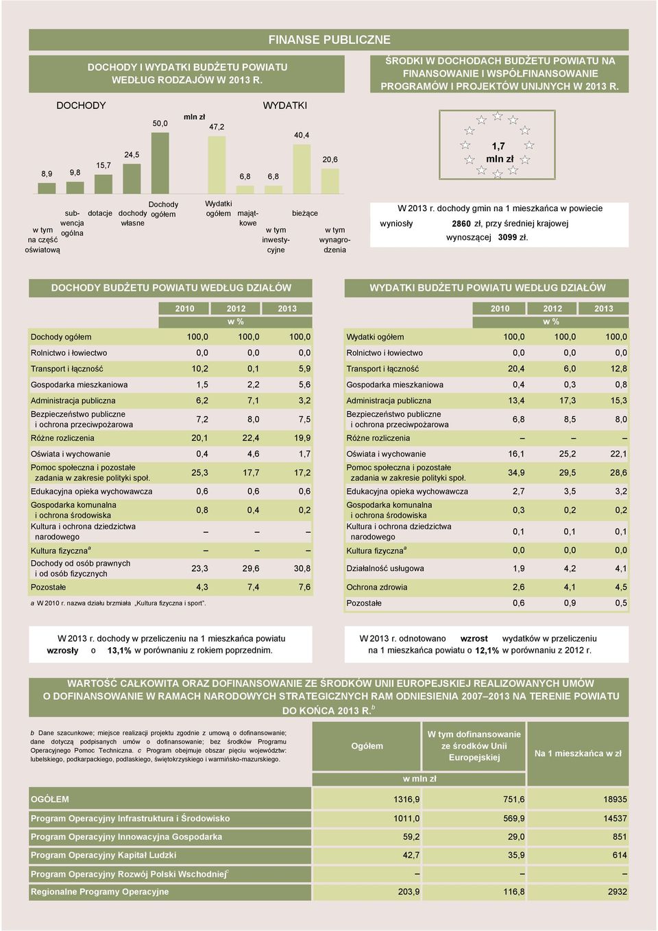 ,7 mln zł subwencj ogóln n część oświtową dotcje dochody włsne mjątkowe inwestycyjne bieżące wyngrodzeni W 23 r.