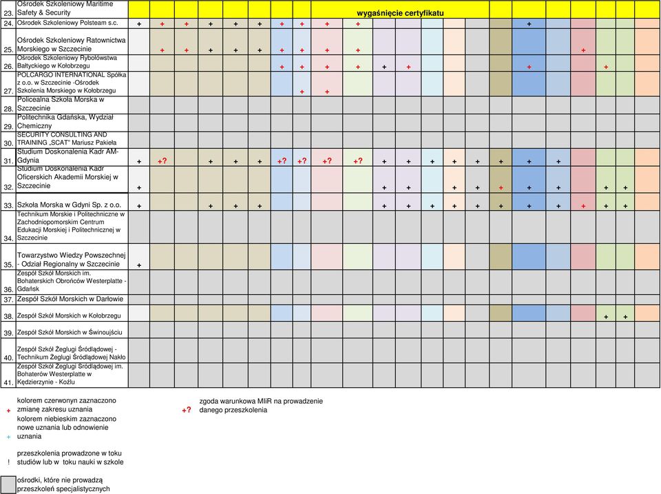 Szkolenia Morskiego w Kołobrzegu Policeal Szkoła Morska w 28. Szczecinie Politechnika Gdańska, Wydział 29. Chemiczny SECURITY CONSULTING AND 30.