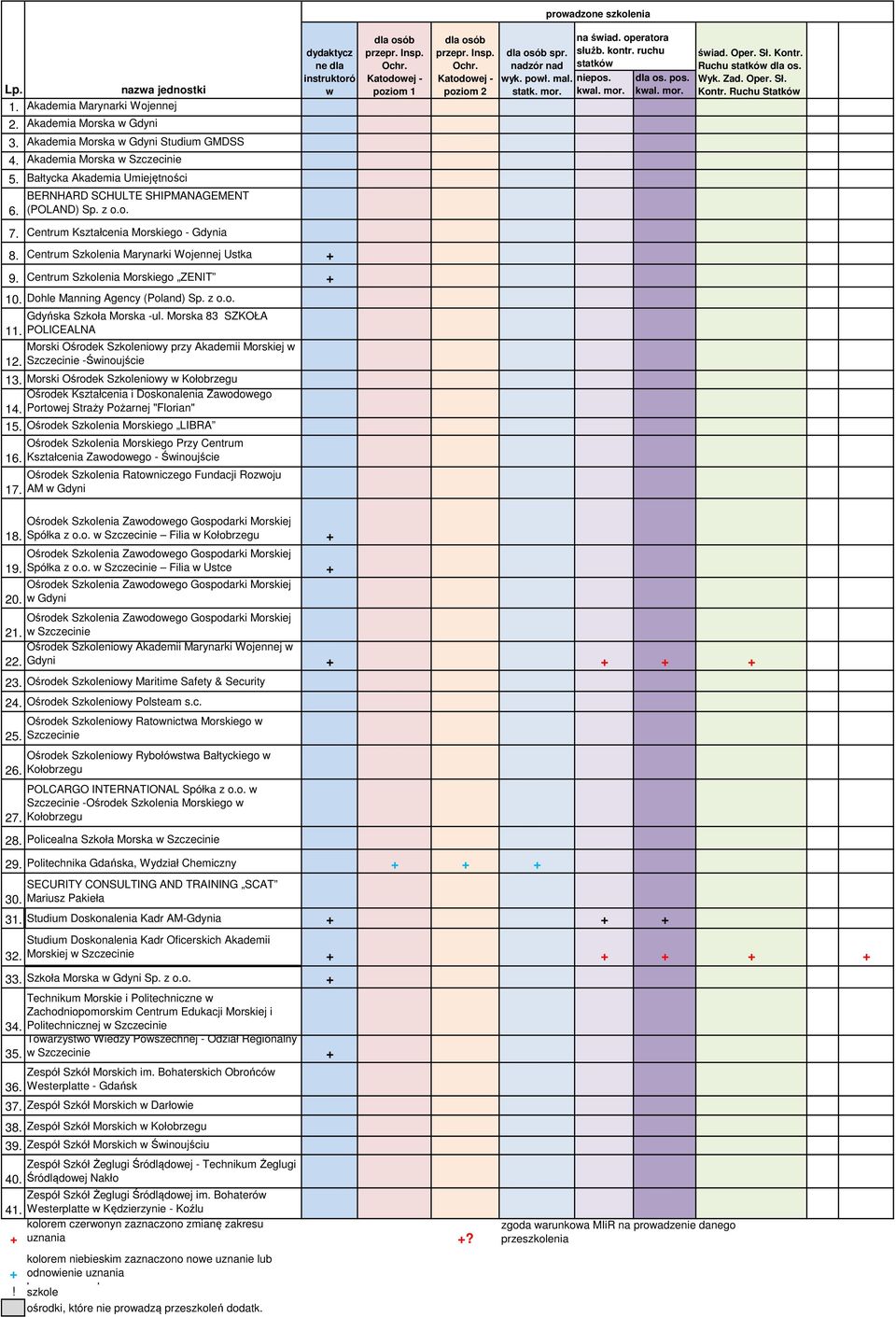 dzór d wyk. powł. mal. statk. mor. świad. operatora służb. kontr. ruchu statków niepos. kwal. mor. dla os. pos. kwal. mor. świad. Oper. Sł. Kontr. Ruchu statków dla os. Wyk. Zad. Oper. Sł. Kontr. Ruchu Statków 7.