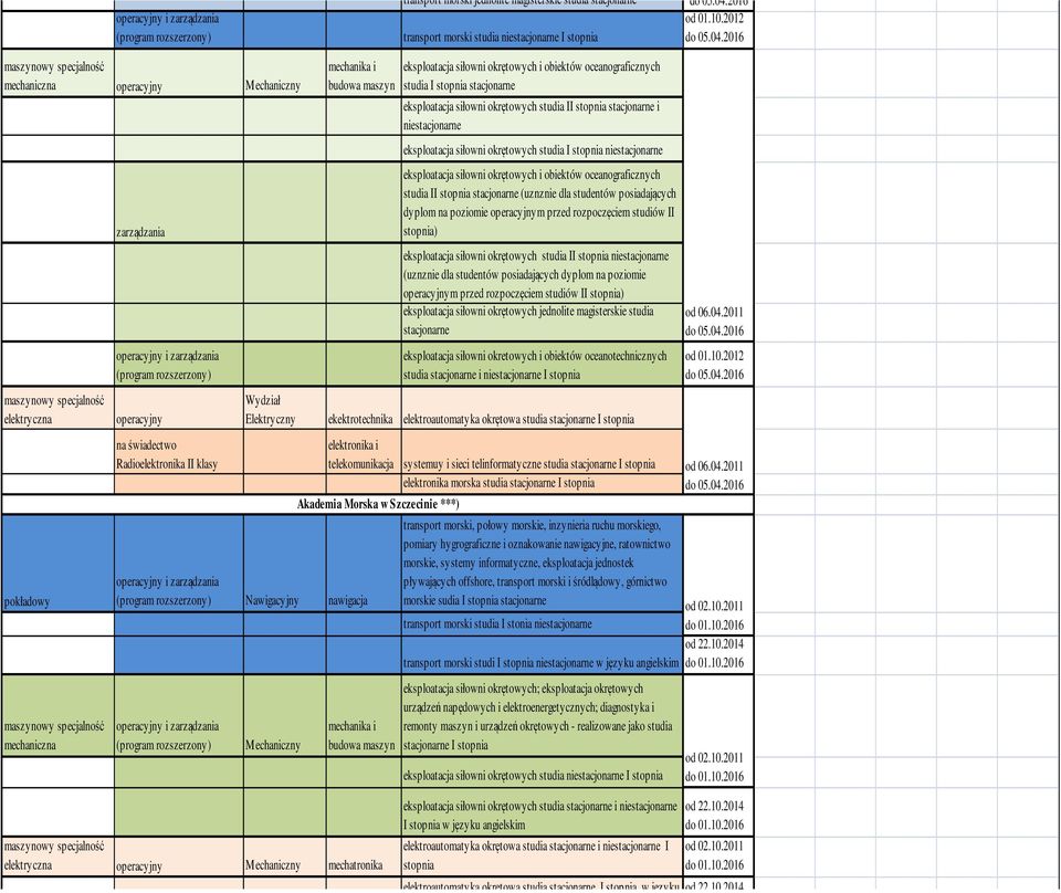 operacyjny świadectwo Radioelektronika II klasy mechanika i budowa maszyn eksploatacja siłowni okrętowych i obiektów oceanograficznych studia I stopnia stacjorne eksploatacja siłowni okrętowych