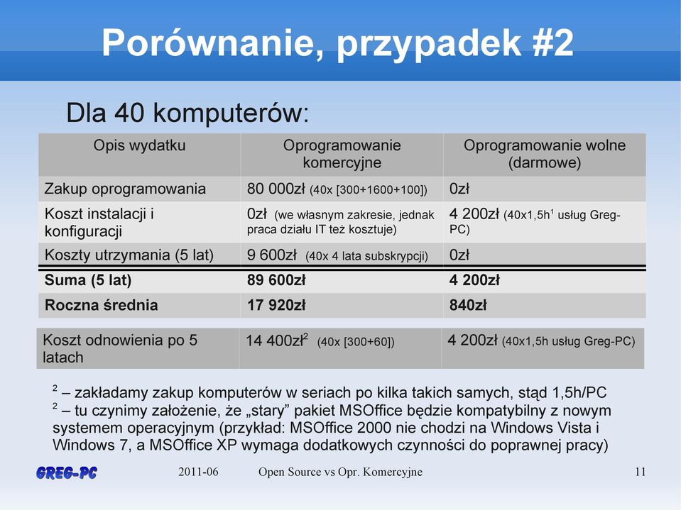 (40x1,5h 1 usług Greg- PC) Koszt odnowienia po 5 latach 14 400zł 2 (40x [300+60]) 4 200zł (40x1,5h usług Greg-PC) 2 zakładamy zakup komputerów w seriach po kilka takich samych, stąd 1,5h/PC 2 tu