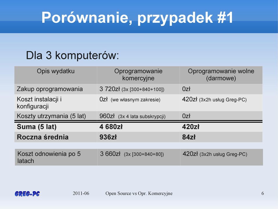 subskrypcji) 0zł Suma (5 lat) 4 680zł 420zł Roczna średnia 936zł 84zł Oprogramowanie wolne (darmowe) 420zł (3x2h usług