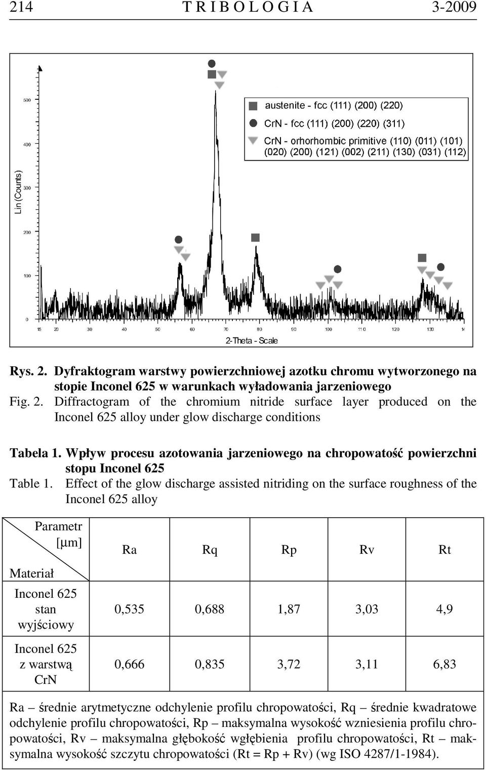 Effect of the glow discharge assisted nitriding on the surface roughness of the Inconel 625 alloy Materiał Parametr [µm] Inconel 625 stan wyjściowy Inconel 625 z warstwą CrN Ra Rq Rp Rv Rt 0,535