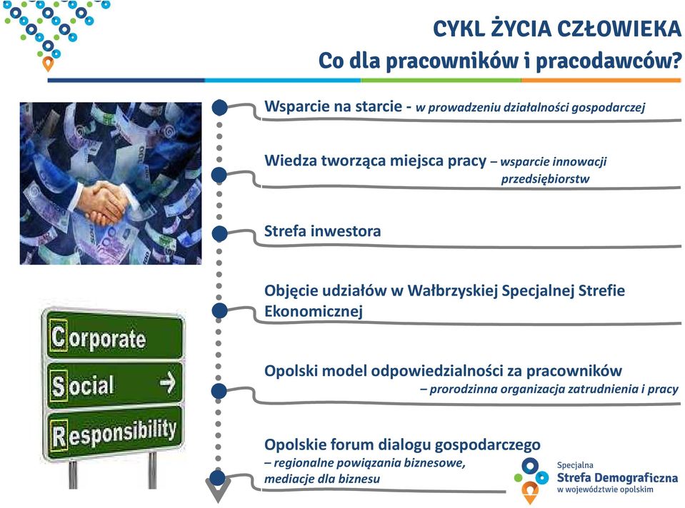 przedsiębiorstw Strefa inwestora Objęcie udziałów w Wałbrzyskiej Specjalnej Strefie Ekonomicznej Opolski model