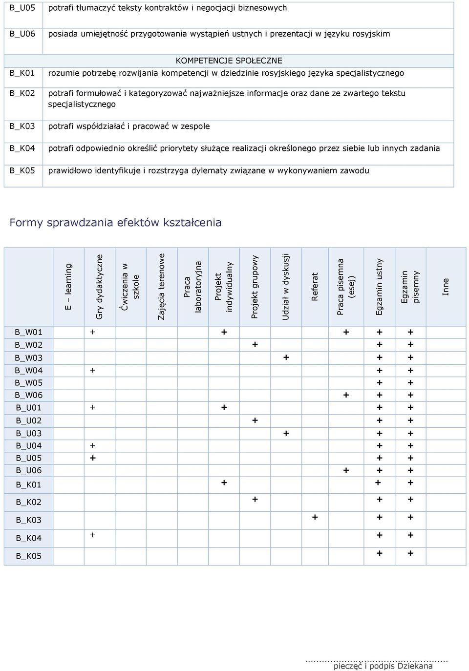 KOMPETENCJE SPOŁECZNE rozumie potrzebę rozwijania kompetencji w dziedzinie rosyjskiego języka specjalistycznego potrafi formułować i kategoryzować najważniejsze informacje oraz dane ze zwartego