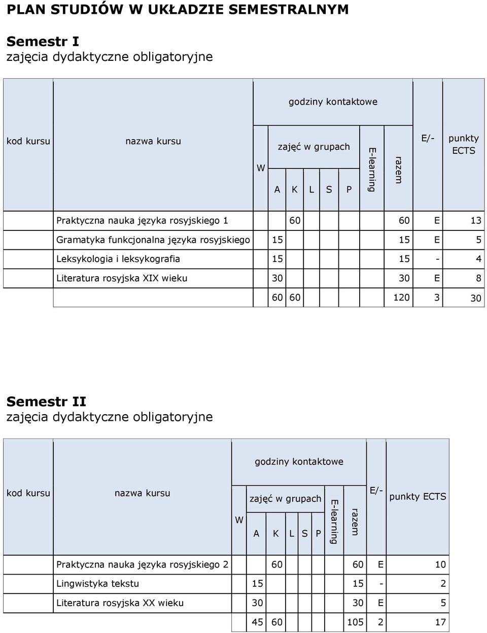 Literatura rosyjska XIX wieku 30 30 E 8 60 60 120 3 30 Semestr II zajęcia dydaktyczne obligatoryjne Praktyczna