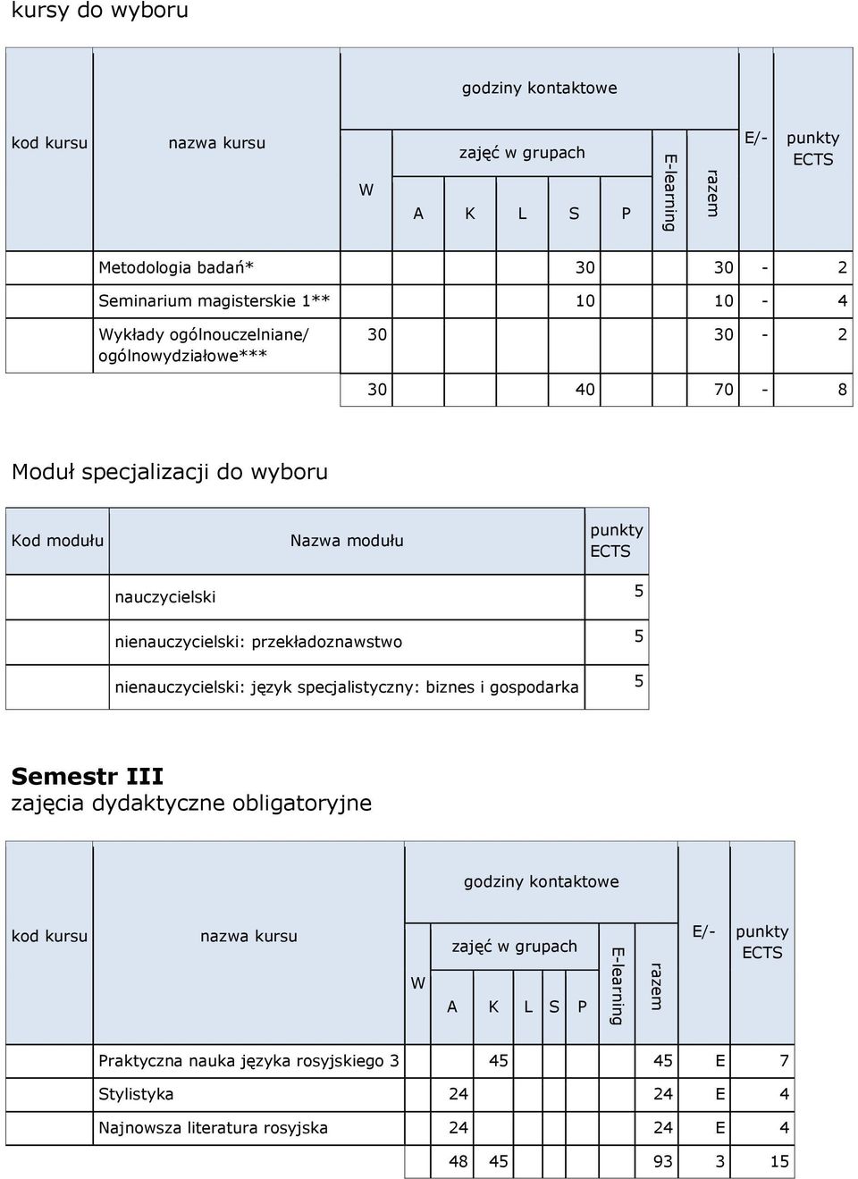 nienauczycielski: przekładoznawstwo 5 nienauczycielski: język specjalistyczny: biznes i gospodarka 5 Semestr III zajęcia