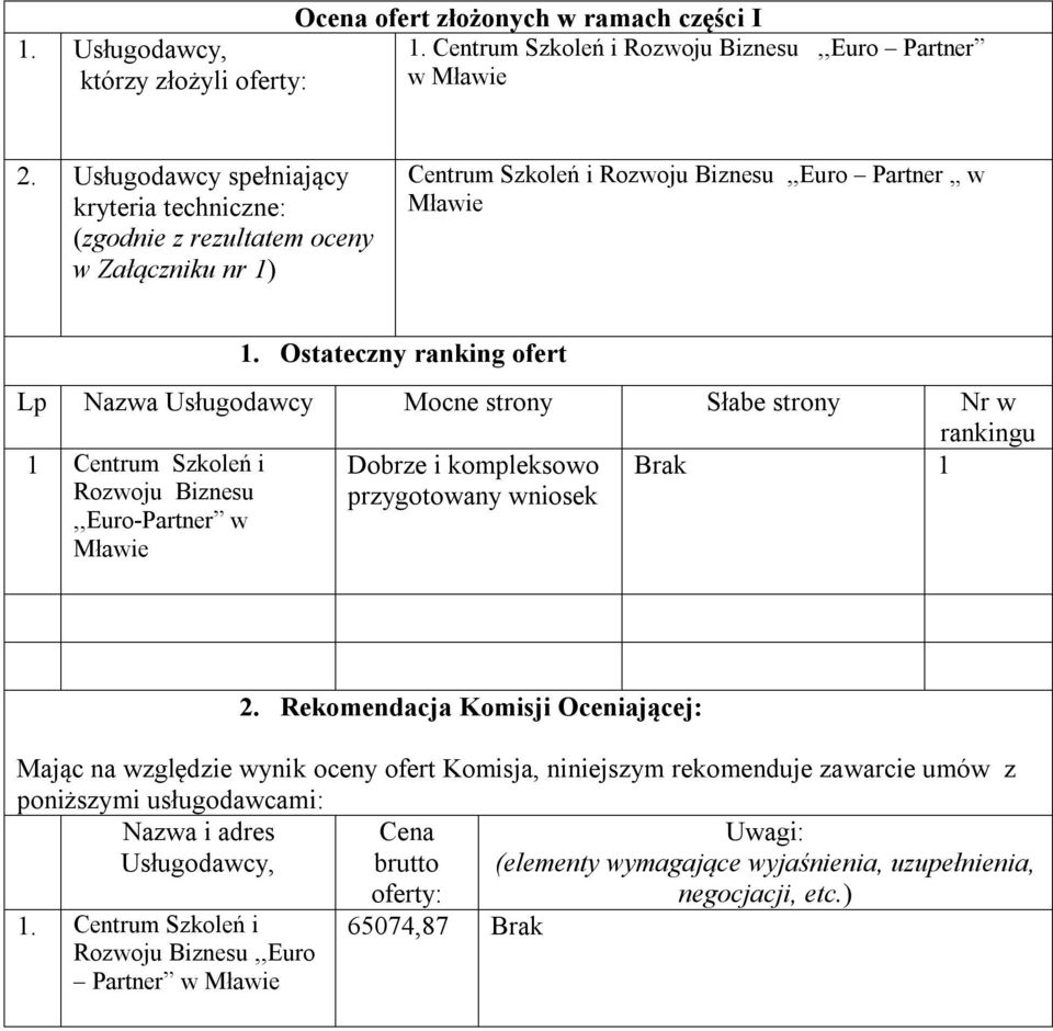 Ostateczny ranking ofert Lp Nazwa Usługodawcy Mocne strony Słabe strony Nr w rankingu 1 Centrum Szkoleń i,,euro-partner w Dobrze i kompleksowo przygotowany wniosek Brak 1 2.