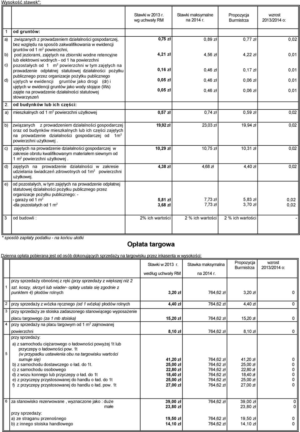 tym zajętych na prowadzenie odpłatnej statutowej działalności pożytku publicznego przez organizacje pożytku publicznego ujętych w ewidencji gruntów jako drogi (dr) i ujętych w ewidencji gruntów jako