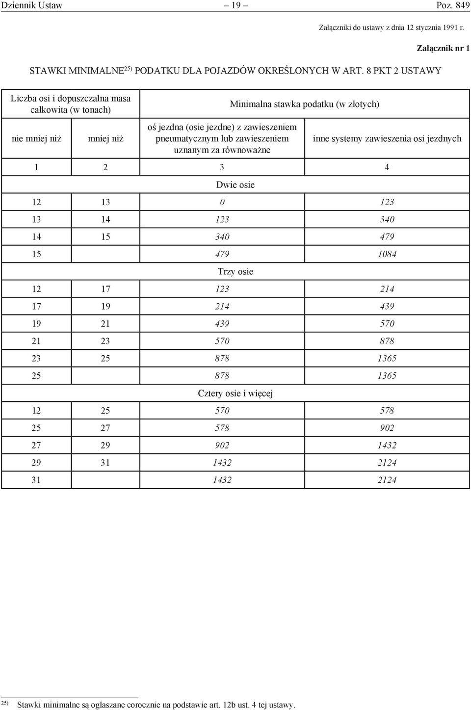 Minimalna stawka podatku (w złotych) inne systemy zawieszenia osi jezdnych 1 2 3 4 Dwie osie 12 13 0 123 13 14 123 340 14 15 340 479 15 479 1084 Trzy osie 12 17 123 214 17 19 214 439 19