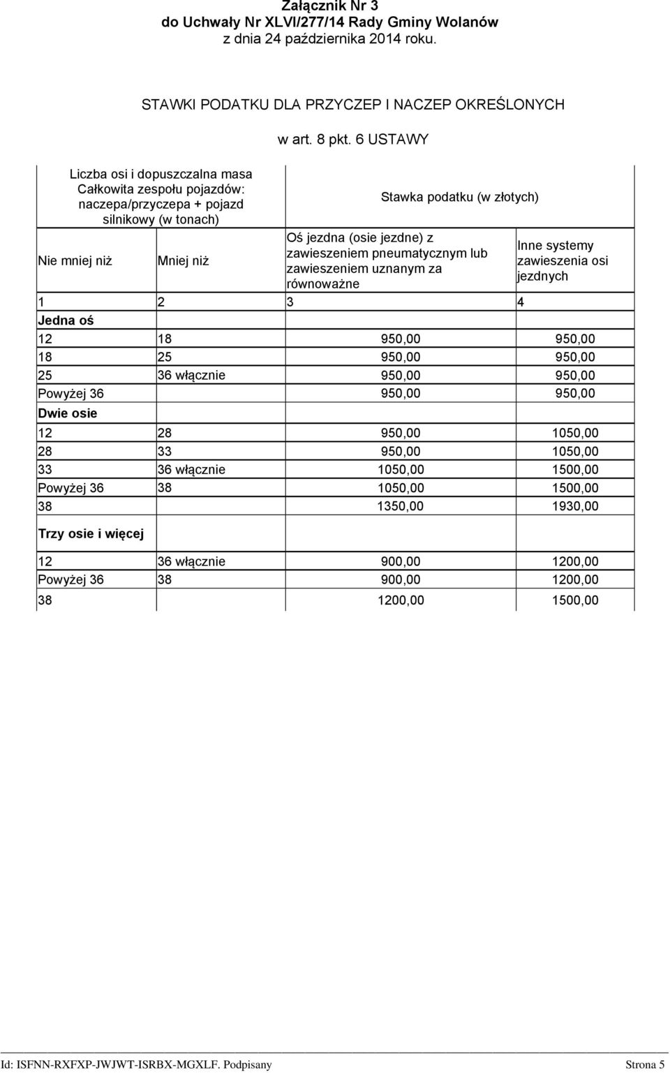 Inne systemy zawieszenia osi jezdnych Jedna oś 12 18 950,00 950,00 18 25 950,00 950,00 25 36 włącznie 950,00 950,00 Powyżej 36 950,00 950,00 12 28 950,00 1050,00 28 33