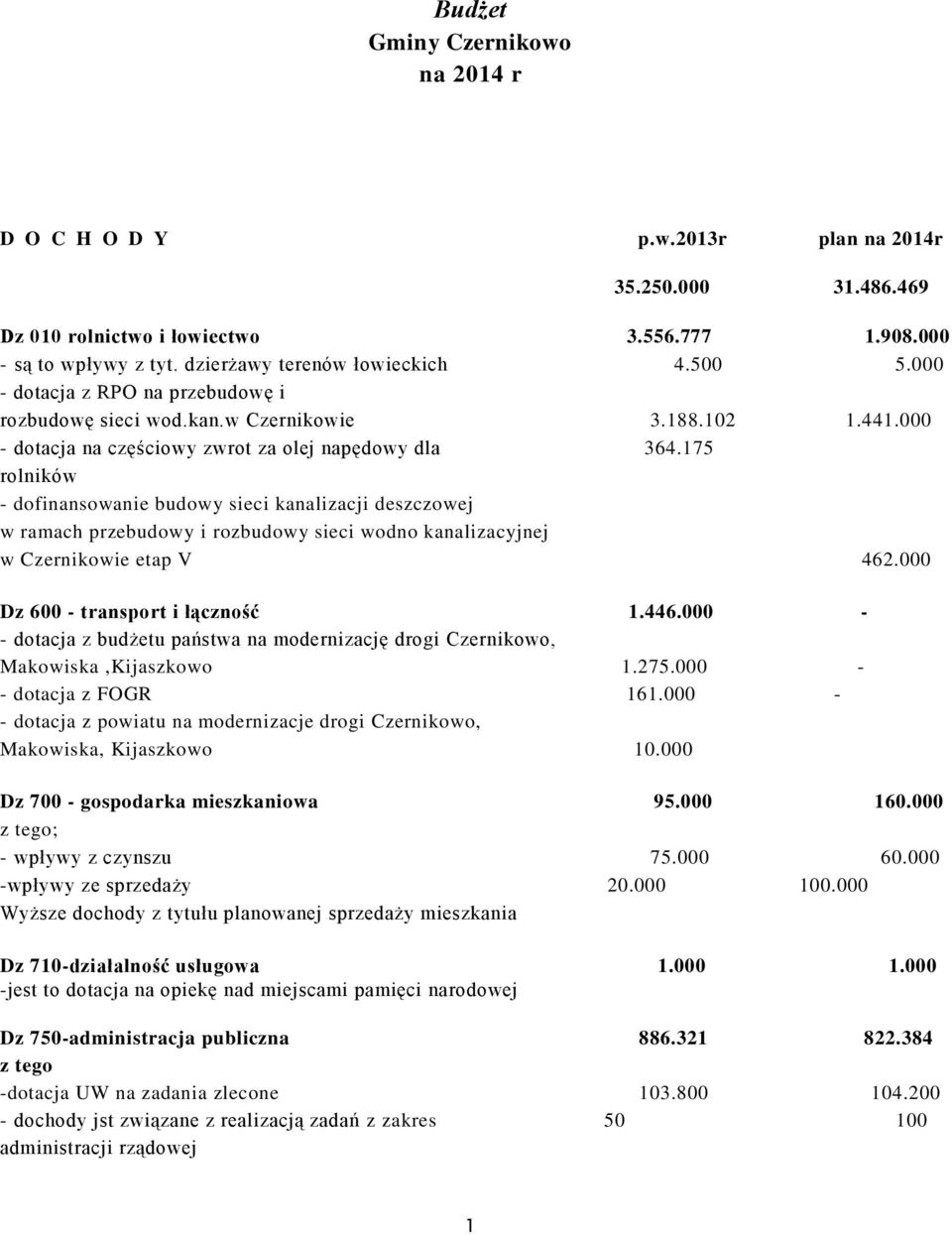 175 rolników dofinansowanie budowy sieci kanalizacji deszczowej w ramach przebudowy i rozbudowy sieci wodno kanalizacyjnej w Czernikowie etap V 462.000 Dz 600 transport i łączność 1.446.