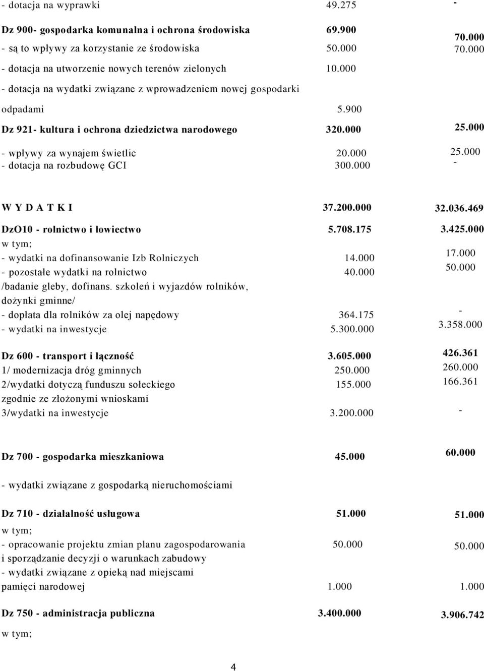 000 dotacja na rozbudowę GCI 300.000 25.000 25.000 W Y D A T K I 37.200.000 DzO10 rolnictwo i łowiectwo 5.708.175 wydatki na dofinansowanie Izb Rolniczych 14.000 pozostałe wydatki na rolnictwo 40.