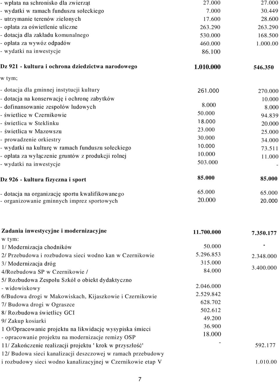 świetlica w Steklinku świetlica w Mazowszu prowadzenie orkiestry wydatki na kulturę w ramach funduszu sołeckiego opłata za wyłączenie gruntów z produkcji rolnej wydatki na inwestycje Dz 926 kultura