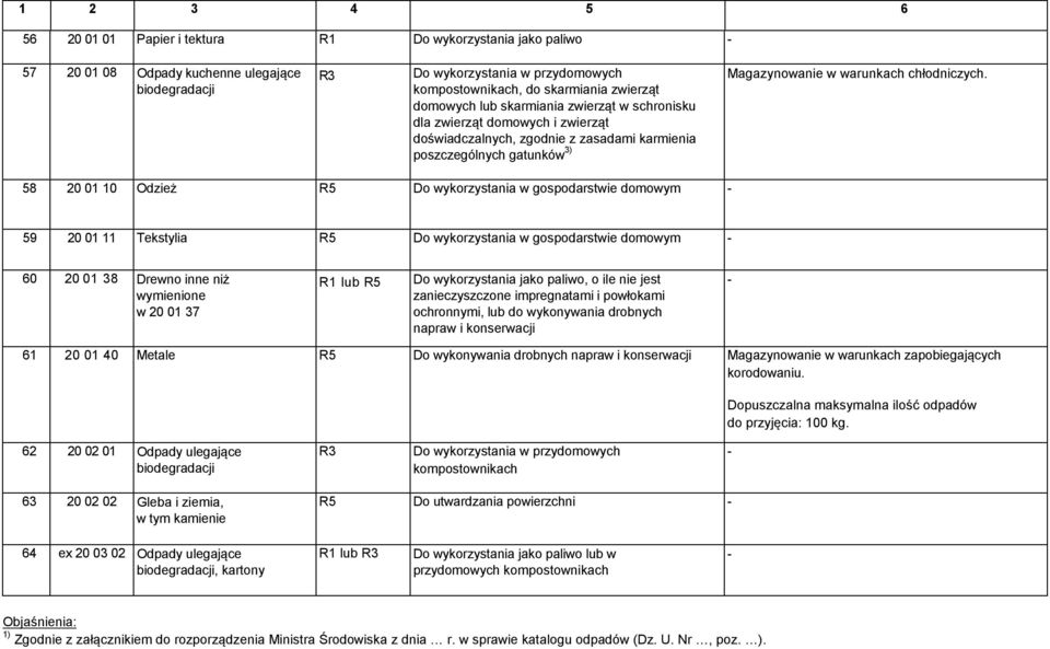 59 20 01 11 Tekstylia Do wykorzystania w gospodarstwie domowym 60 20 01 38 Drewno inne niż wymienione w 20 01 37 R1 lub Do wykorzystania jako paliwo, o ile nie jest zanieczyszczone impregnatami i