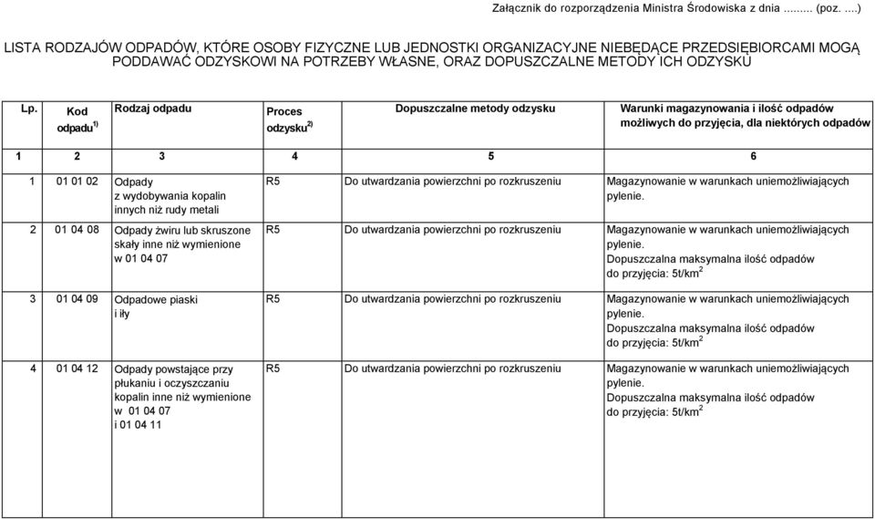 Kod Rodzaj odpadu Proces Dopuszczalne metody odzysku Warunki magazynowania i ilość odpadów odpadu 1) odzysku 2) możliwych do przyjęcia, dla niektórych odpadów 1 2 3 4 5 6 1 01 01 02 Odpady z