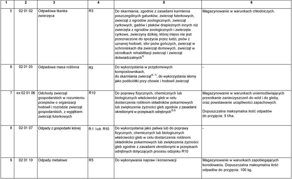 gończych, zwierząt w schroniskach dla zwierząt domowych, zwierząt w ośrodkach rehabilitacji zwierząt i zwierząt doświadczalnych 3) 6 02 01 03 Odpadowa masa roślinna Do wykorzystania w przydomowych