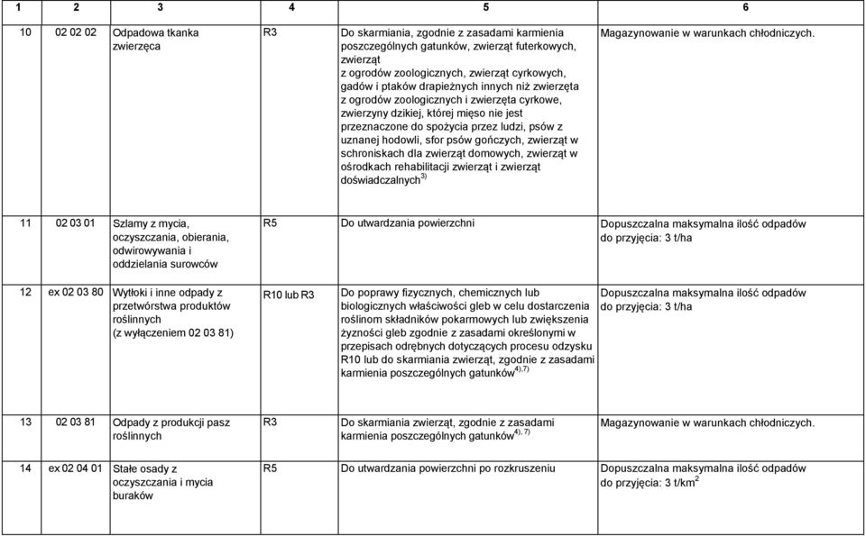 gończych, zwierząt w schroniskach dla zwierząt domowych, zwierząt w ośrodkach rehabilitacji zwierząt i zwierząt doświadczalnych 3) 11 02 03 01 Szlamy z mycia, oczyszczania, obierania, odwirowywania i