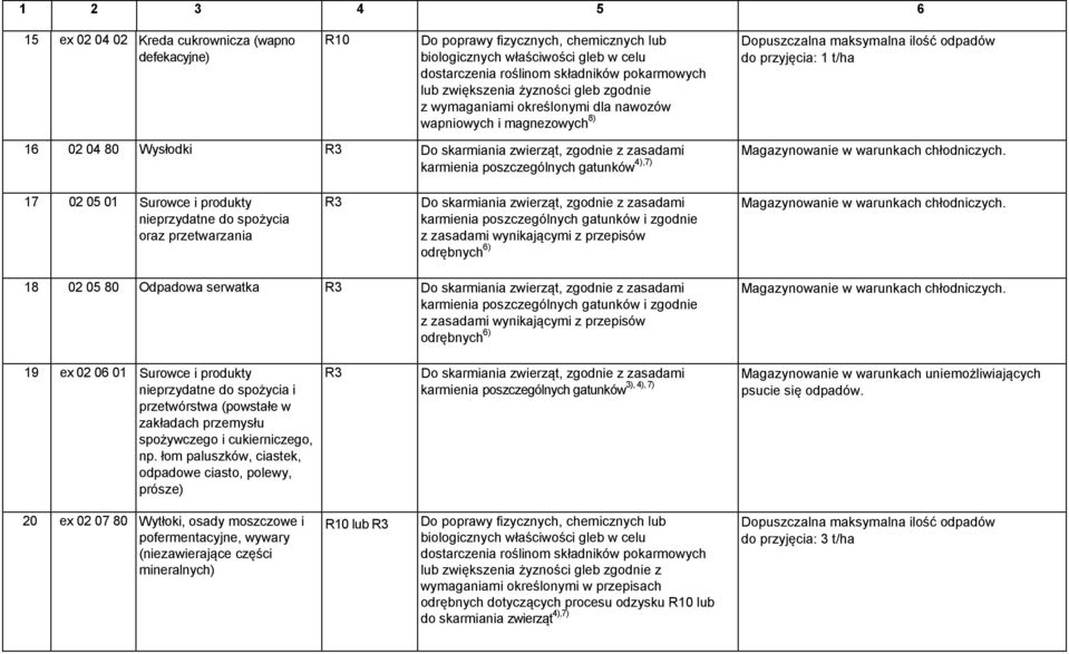 gatunków 4),7) 17 02 05 01 Surowce i produkty nieprzydatne do spożycia oraz przetwarzania Do skarmiania zwierząt, zgodnie z zasadami karmienia poszczególnych gatunków i zgodnie z zasadami