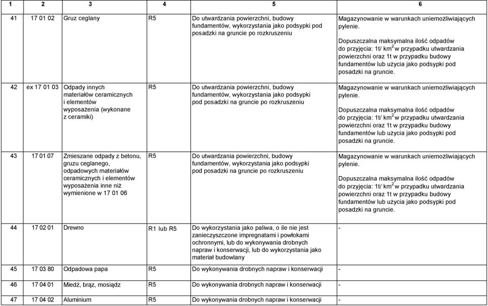 42 ex 17 01 03 Odpady innych materiałów ceramicznych i elementów wyposażenia (wykonane z ceramiki) Do utwardzania powierzchni, budowy fundamentów, wykorzystania jako podsypki pod posadzki na gruncie