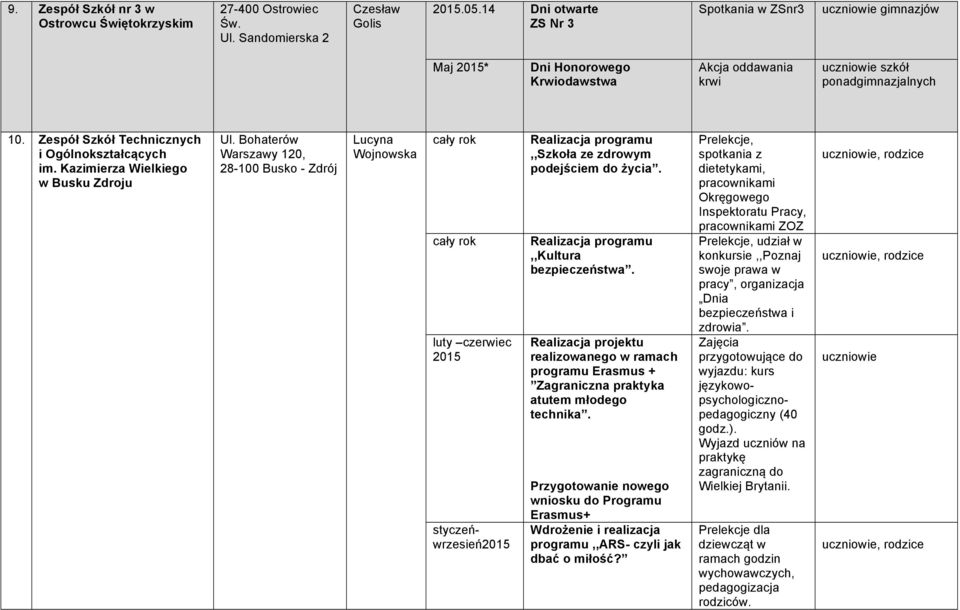 Kazimierza Wielkiego w Busku Zdroju Ul. Bohaterów Warszawy 120, 28-100 Busko - Zdrój Lucyna Wojnowska luty czerwiec 2015 styczeńwrzesień2015 Realizacja programu,,szkoła ze zdrowym podejściem do życia.