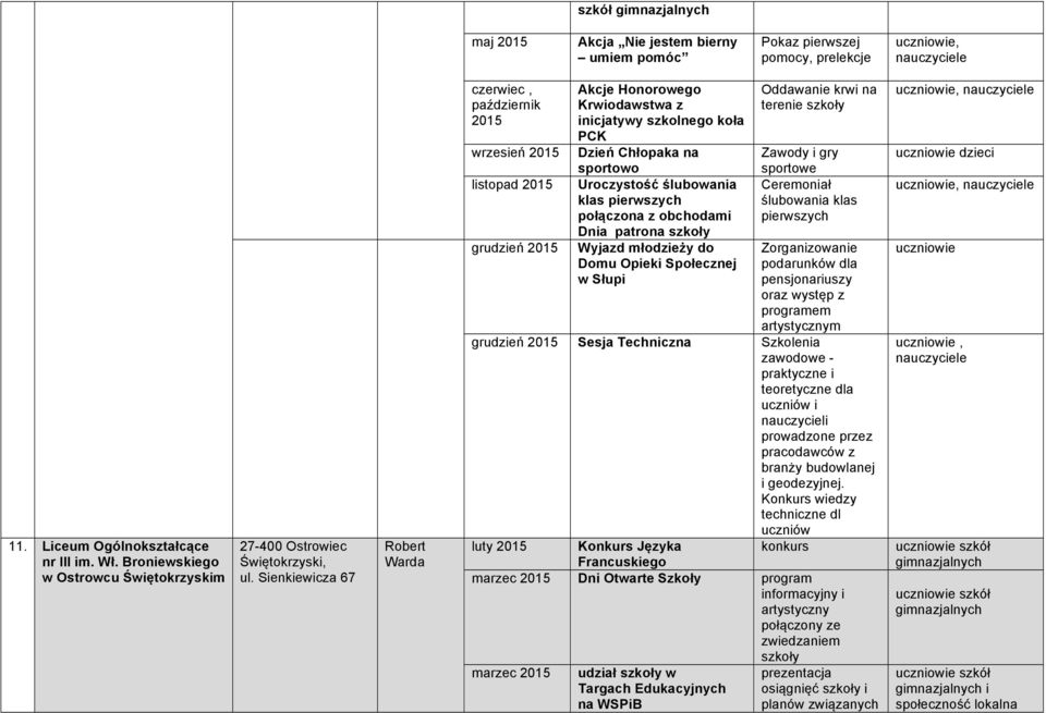 Sienkiewicza 67 Robert Warda czerwiec, październik 2015 wrzesień 2015 listopad 2015 grudzień 2015 Akcje Honorowego Krwiodawstwa z inicjatywy szkolnego koła PCK Dzień Chłopaka na sportowo Uroczystość