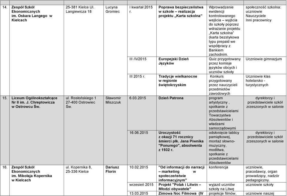 Poprawa bezpieczeństwa w szkole realizacja projektu Karta szkolna Europejski Dzień Języków Tradycje wielkanocne w regionie świętokrzyskim Wprowadzenie ewidencji kontrolowanego wejścia wyjścia do