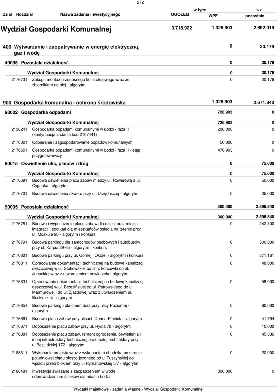 93 2138241 Wydział Gospodarki Komunalnej Gospodarka odpadami komunalnymi w Łodzi - faza II (kontynuacja zadania kod 217441) 726.93 2. 2176321 Odbieranie i zagospodarowanie odpadów komunalnych 5.