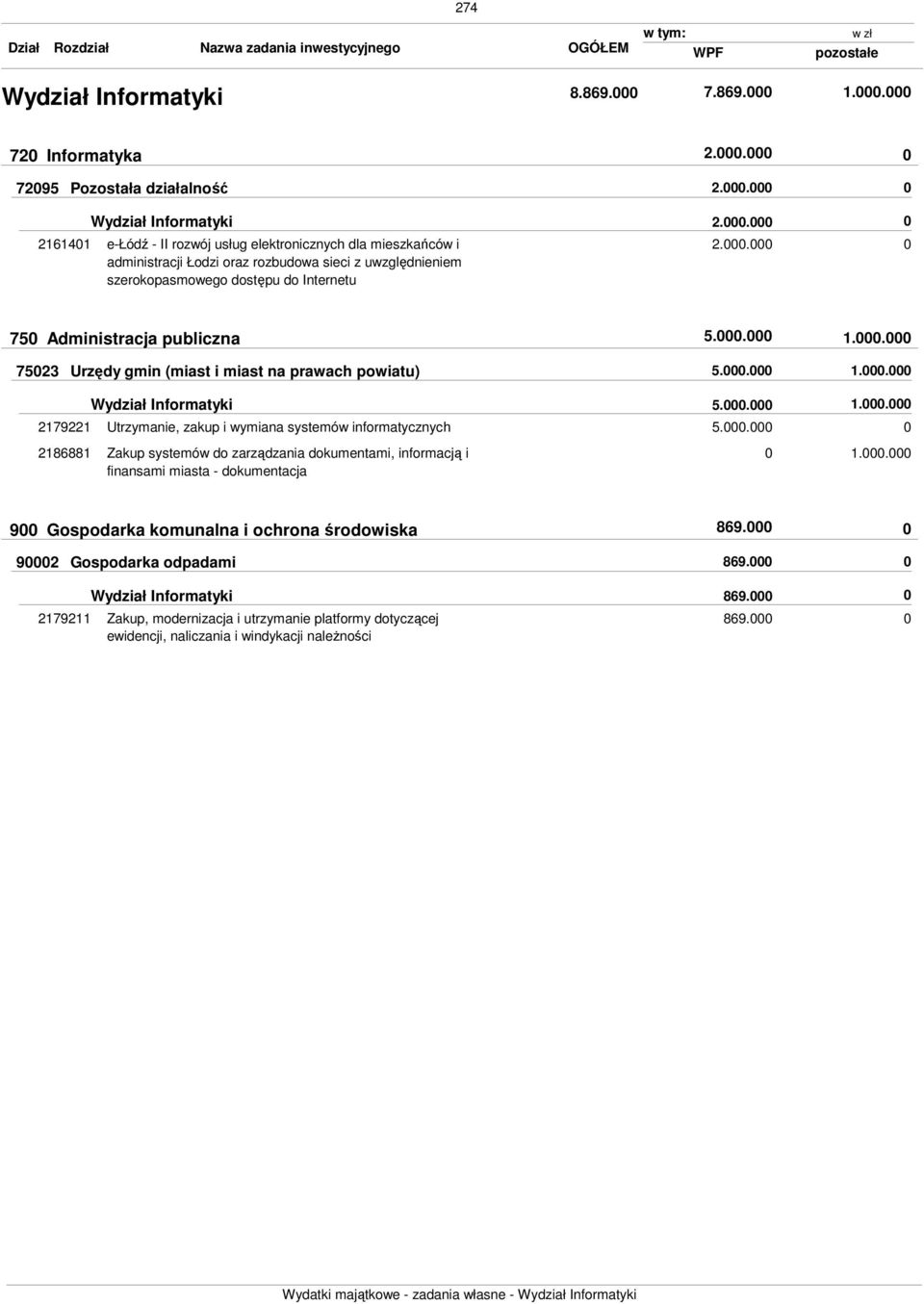 . 7523 Urzędy gmin (miast i miast na prawach powiatu) 5.. 1.. 2179221 Wydział Informatyki Utrzymanie, zakup i wymiana systemów informatycznych 5.. 5.. 1.. 2186881 Zakup systemów do zarządzania dokumentami, informacją i finansami miasta - dokumentacja 1.