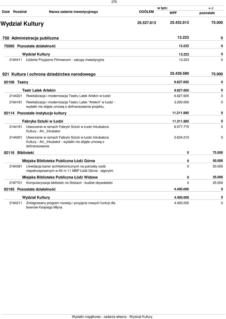 65 2164181 Rewitalizacja i modernizacja Teatru Lalek "Arlekin" w Łodzi - wydatki nie objęte umową o dofinansowanie projektu. 3.2. 92114