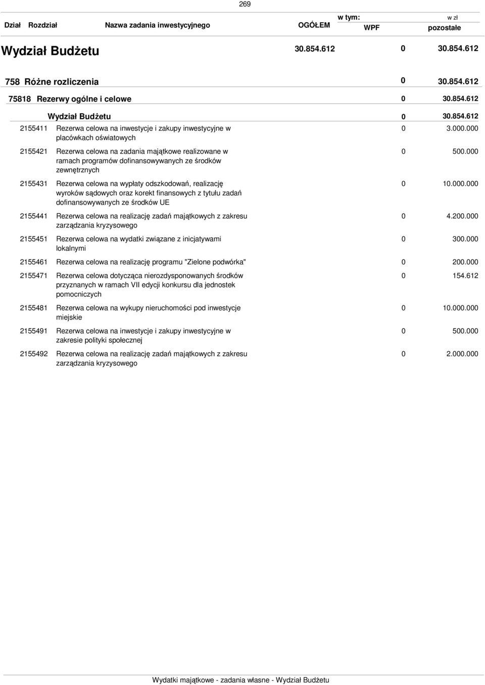 2155431 Rezerwa celowa na wypłaty odszkodowań, realizację wyroków sądowych oraz korekt finansowych z tytułu zadań dofinansowywanych ze środków UE 1.