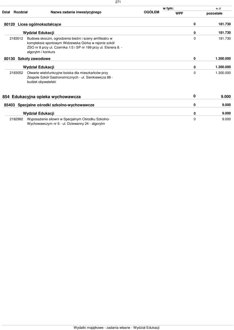 Czernika 1/3 i SP nr 199 przy ul. Elsnera 8. - algorytm i konkurs 181.73 181.73 813 Szkoły zawodowe 1.3. 218352 Wydział Edukacji Otwarte wielofunkcyjne boiska dla mieszkańców przy Zespole Szkół Gastronomicznych - ul.