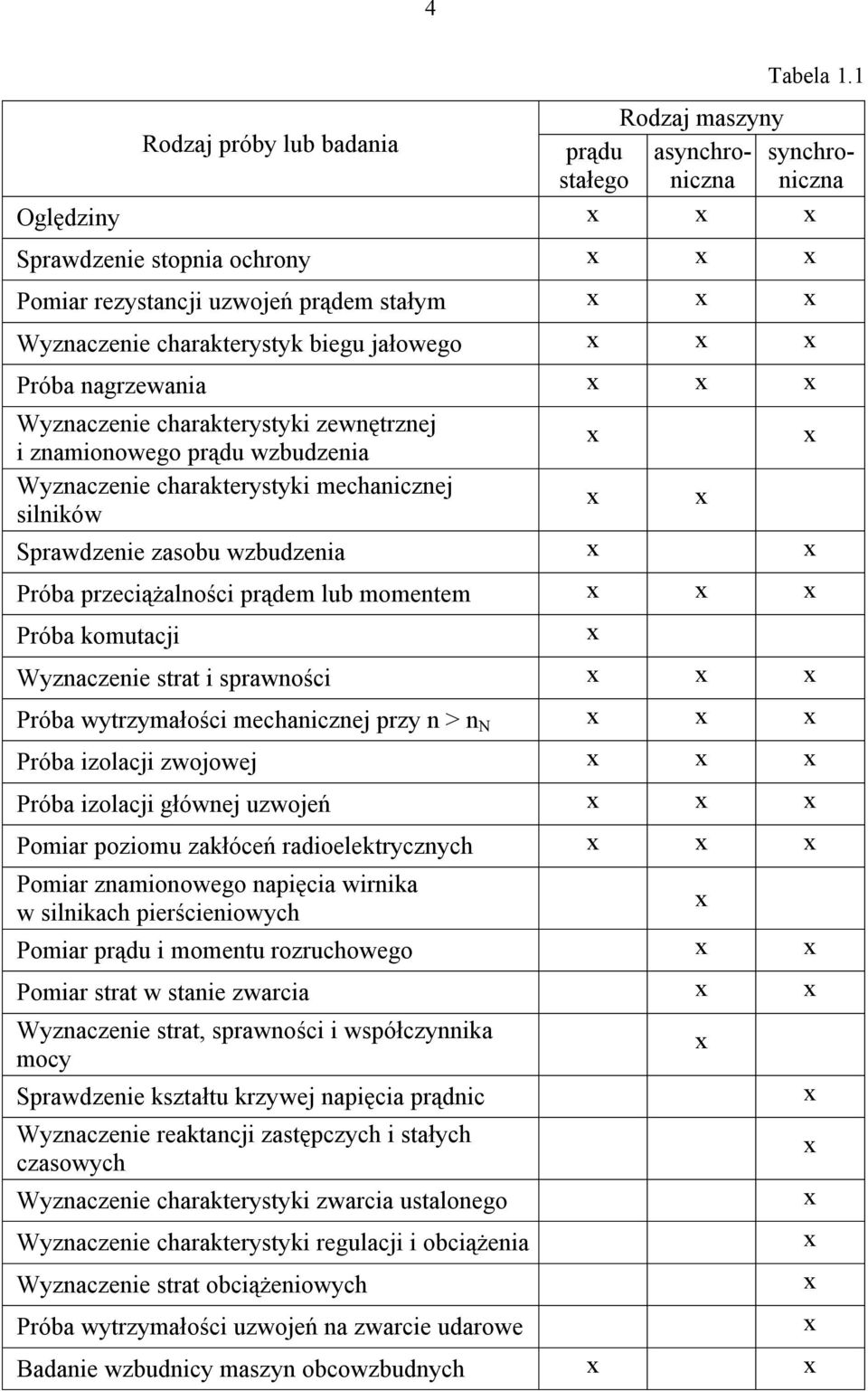 jałowego Próba nagrzewania Wyznaczenie charakterystyki zewnętrznej i znamionowego prądu wzbudzenia Wyznaczenie charakterystyki mechanicznej silników Sprawdzenie zasobu wzbudzenia Próba