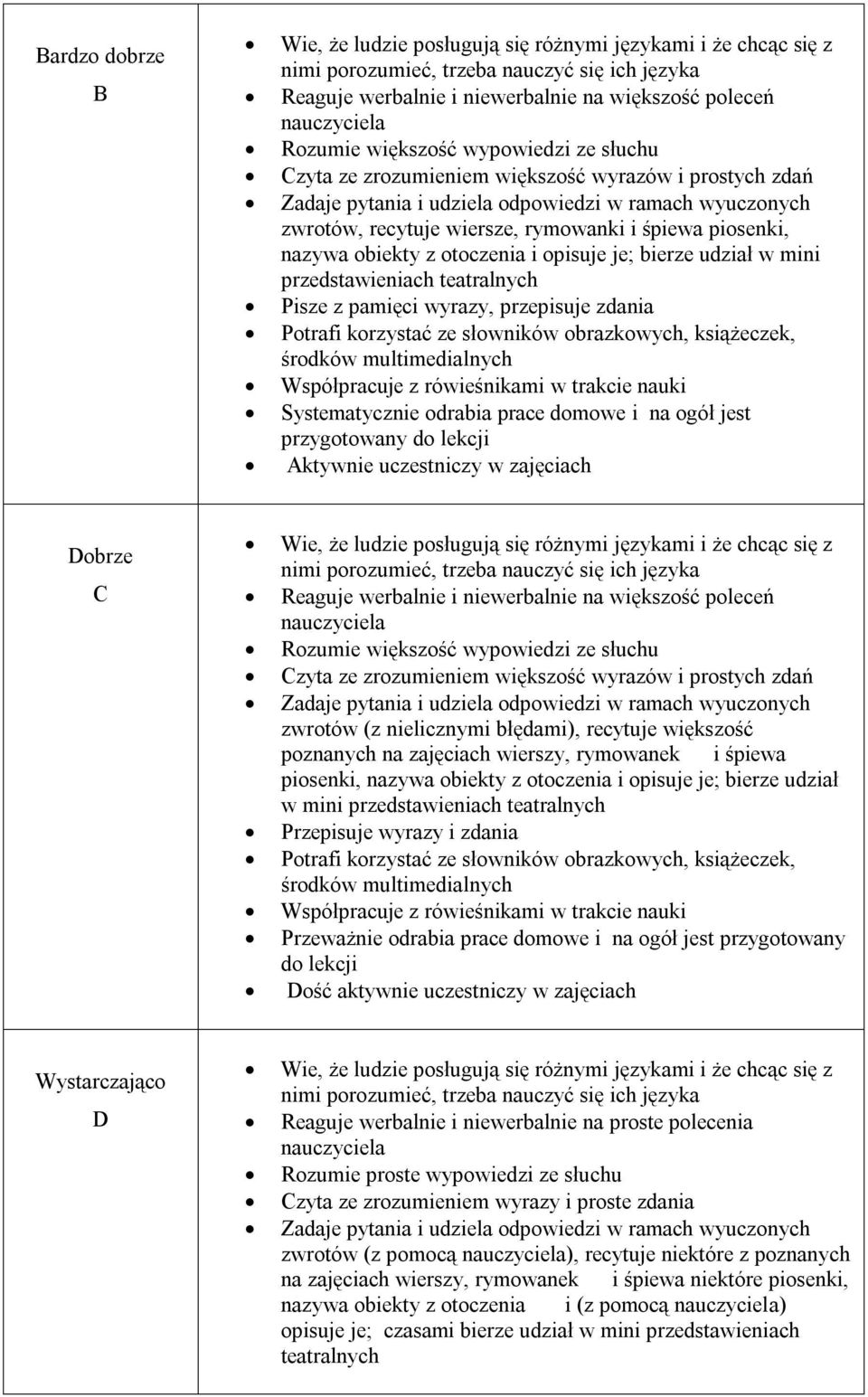 przedstawieniach teatralnych Pisze z pamięci wyrazy, przepisuje zdania Systematycznie odrabia prace domowe i na ogół jest Aktywnie uczestniczy w zajęciach Dobrze C Wie, że ludzie posługują się