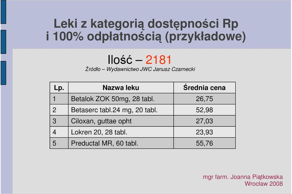 Nazwa leku Średnia cena 1 Betalok ZOK 50mg, 28 tabl. 26,75 2 Betaserc tabl.