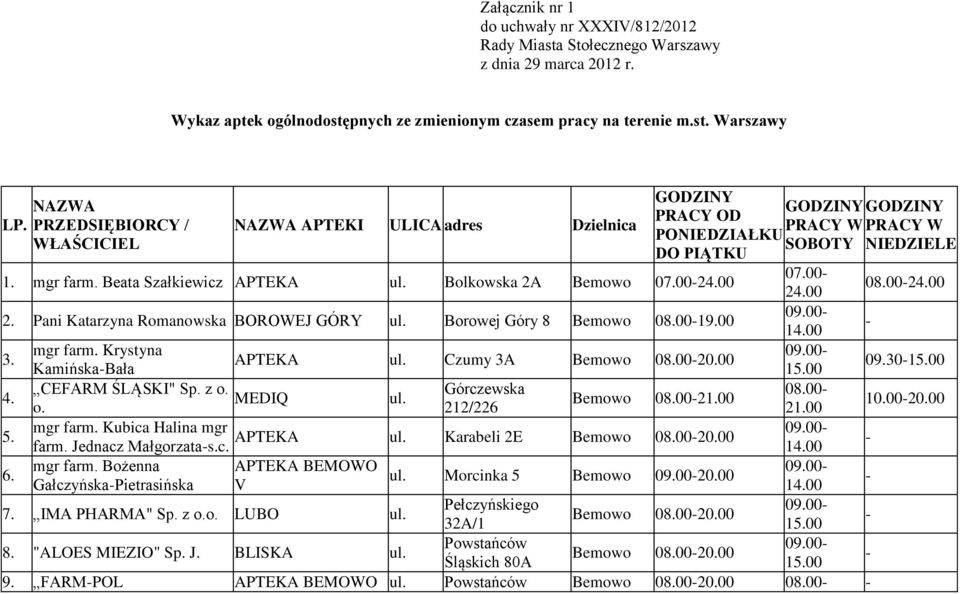 0024.00 2. Pani Katarzyna Romanowska BOROWEJ GÓRY Borowej Góry 8 Bemowo 08.0019.00 09.00 3. mgr farm. Krystyna 09.00 Czumy 3A Bemowo 08.0020.00 KamińskaBała 09.30 4. CEFARM ŚLĄSKI" Sp. z o.