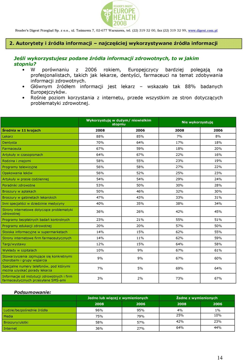Głównym źródłem informacji jest lekarz wskazało tak 88 badanych Europejczyków. Rośnie poziom korzystania z internetu, przede wszystkim ze stron dotyczących problematyki zdrowotnej.