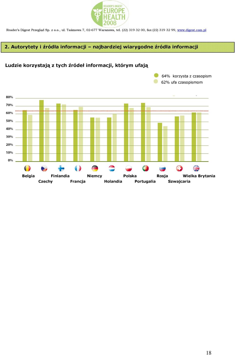 64 korzysta z czasopism 62 ufa czasopismom Belgia Finlandia Niemcy