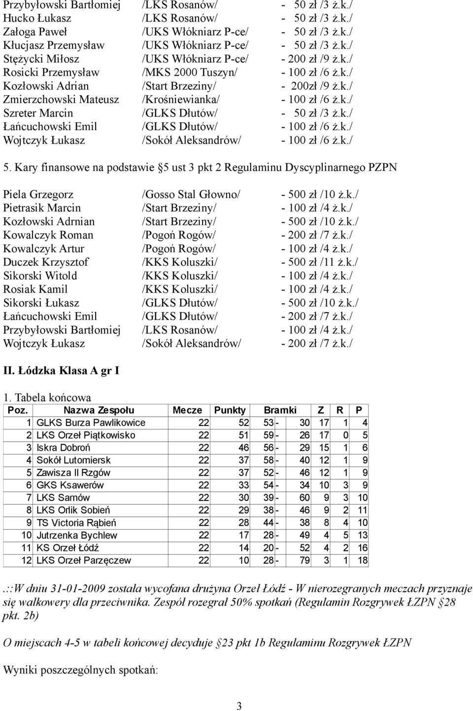 k./ Szreter Marcin /GLKS Dłutów/ - 50 zł /3 ż.k./ Łańcuchowski Emil /GLKS Dłutów/ - 100 zł /6 ż.k./ Wojtczyk Łukasz /Sokół Aleksandrów/ - 100 zł /6 ż.k./ 5.