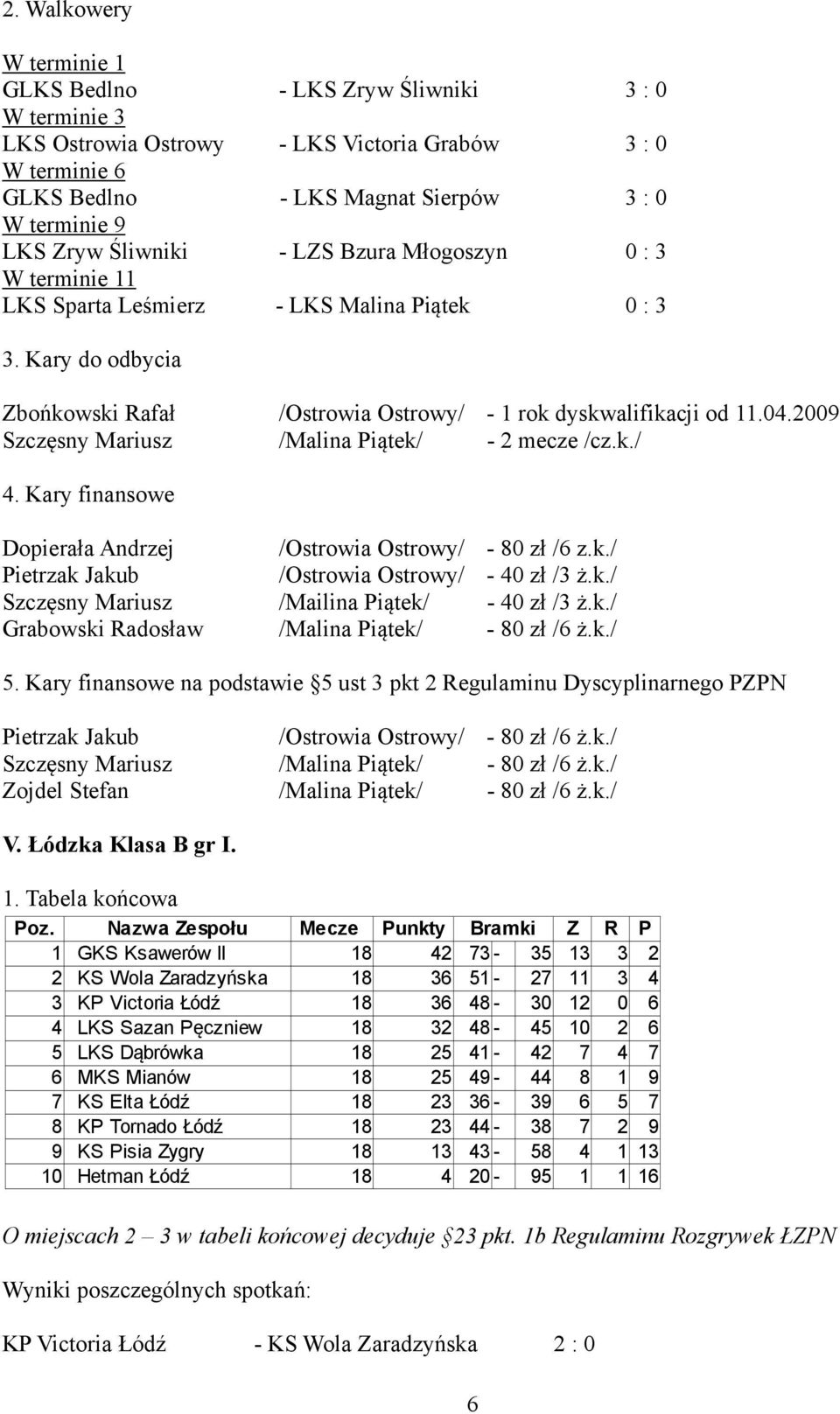 2009 Szczęsny Mariusz /Malina Piątek/ - 2 mecze /cz.k./ 4. Kary finansowe Dopierała Andrzej /Ostrowia Ostrowy/ - 80 zł /6 z.k./ Pietrzak Jakub /Ostrowia Ostrowy/ - 40 zł /3 ż.k./ Szczęsny Mariusz /Mailina Piątek/ - 40 zł /3 ż.