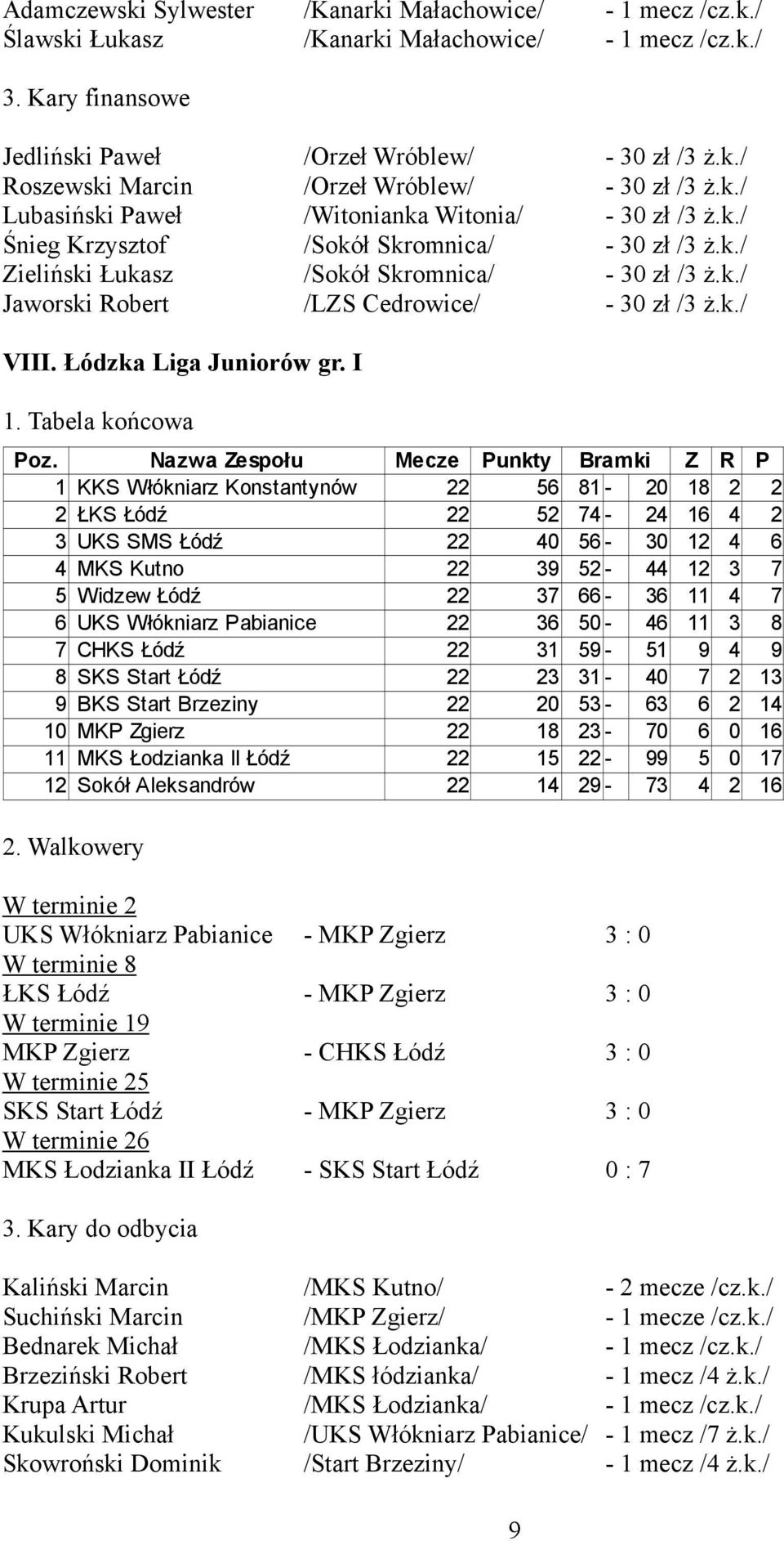 k./ VIII. Łódzka Liga Juniorów gr.