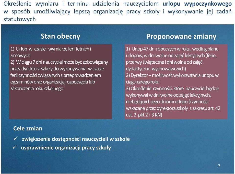 organizacją rozpoczęcialub zakończenia roku szkolnego Proponowane zmiany 1) Urlop 47 dniroboczych w roku,według planu urlopów,w dni wolne od zajęć lekcyjnych (ferie, przerwy świąteczne i dni wolne od