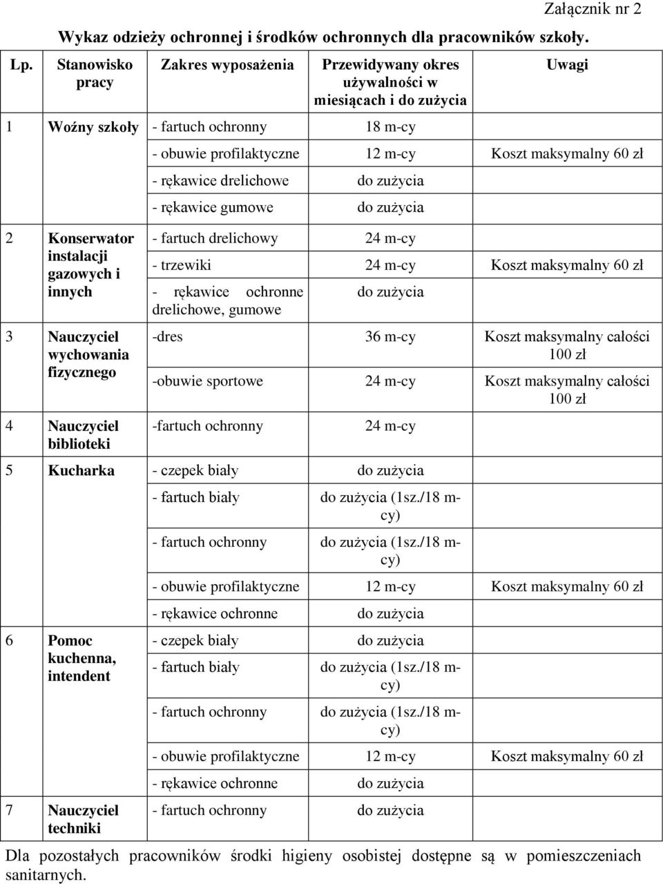 wychowania fizycznego 4 Nauczyciel biblioteki Załącznik nr 2 Uwagi - obuwie profilaktyczne 12 m-cy Koszt maksymalny 60 zł - rękawice drelichowe do zużycia - rękawice gumowe do zużycia - fartuch